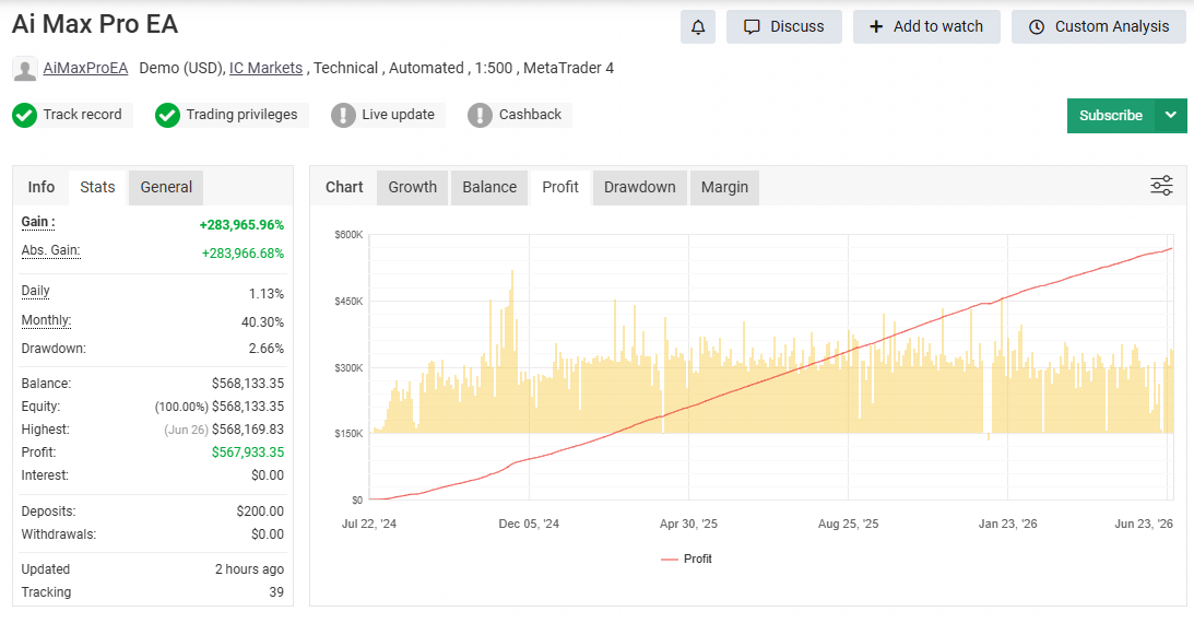 Myfxbook performance screenshot for Ai Max Pro EA